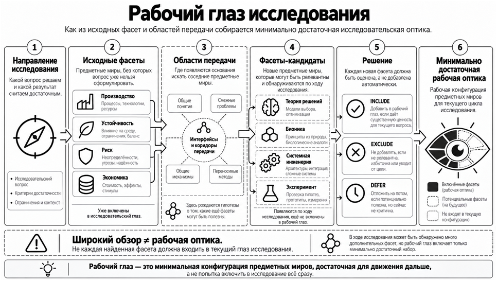 Рис. 3. Рабочий глаз исследования: сборка минимально достаточной исследовательской оптики.